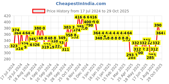 ajio.com dollar lehar Men Pack of 4 Round-Neck Vest dollar lehar Price History Graph from 17 Jul 2024 to 28 Oct 2025