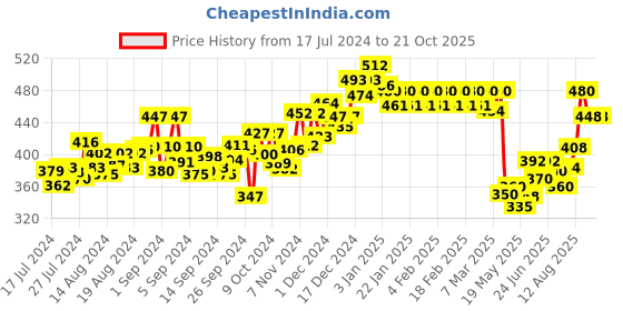 ajio.com dollar lehar Men Pack of 4 Round-Neck Vests dollar lehar Price History Graph from 17 Jul 2024 to 21 Oct 2025