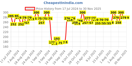 ajio.com dollar Men Pack of 4 Striped Mid-Calf Length Socks dollar Price History Graph from 17 Jul 2024 to 29 Nov 2025