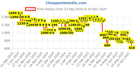 ajio.com asos design Men Pack of 5 Ankle-Length Socks asos design Price History Graph from 23 Sep 2024 to 22 Nov 2025