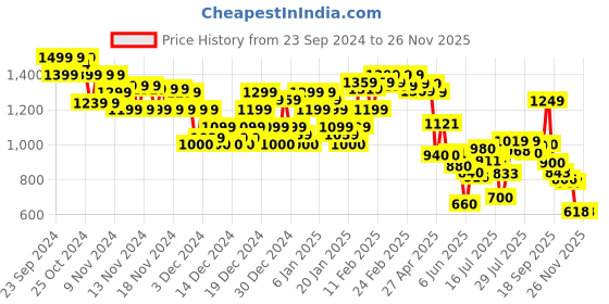 ajio.com asos design Men Pack of 5 Ankle-Length Socks asos design Price History Graph from 23 Sep 2024 to 25 Nov 2025