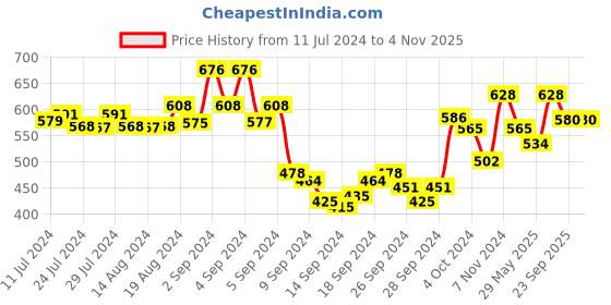 ajio.com dollar Men Pack of 5 Ankle-Length Socks with Ribbed Hem dollar Price History Graph from 11 Jul 2024 to 3 Nov 2025