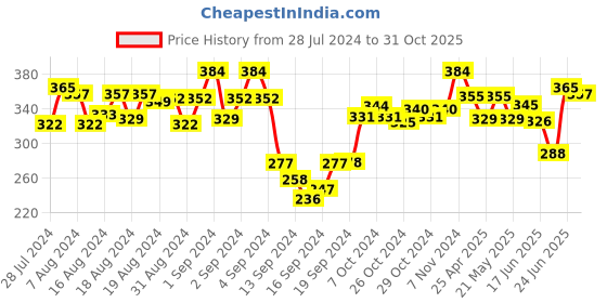 ajio.com dollar Men Pack of 5 Ankle-Length Socks with Ribbed Hem dollar Price History Graph from 28 Jul 2024 to 31 Oct 2025