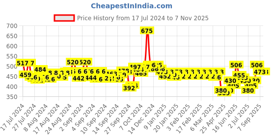 ajio.com dollar lehar Men Pack of 5 Briefs with Elasticated Waistband dollar lehar Price History Graph from 17 Jul 2024 to 7 Nov 2025