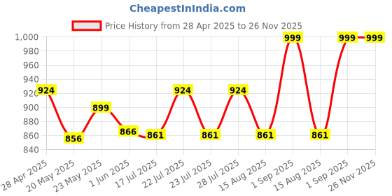 ajio.com sockscarving Men Pack of 5 Colourblock Mid-Calf Length Socks sockscarving Price History Graph from 28 Apr 2025 to 26 Nov 2025