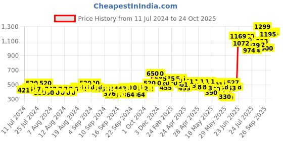 ajio.com the bear house Men Pack of 5 Colourblock No-Show Socks the bear house Price History Graph from 11 Jul 2024 to 24 Oct 2025