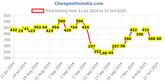 ajio.com dollar Men Pack of 5 Striped Ankle-Length Socks dollar Price History Graph from 11 Jul 2024 to 21 Oct 2025
