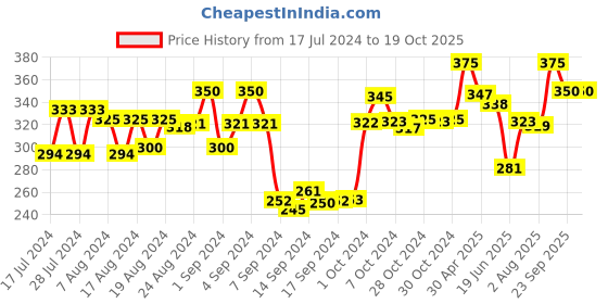 ajio.com dollar Men Pack of 5 Striped Mid-Calf Length Socks dollar Price History Graph from 17 Jul 2024 to 19 Oct 2025