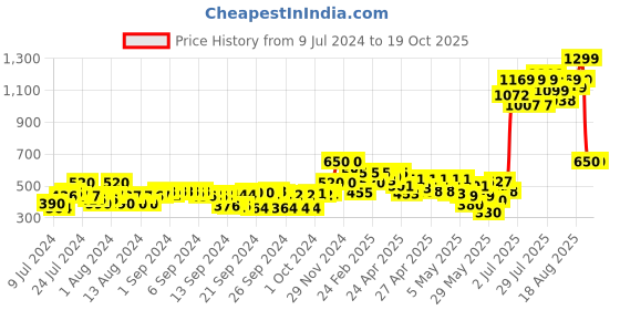 ajio.com the bear house Men Pack of 5 Striped No-Show Socks the bear house Price History Graph from 9 Jul 2024 to 18 Oct 2025
