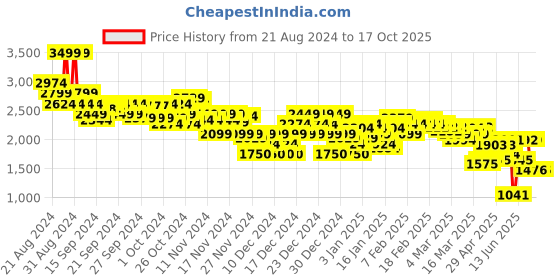 ajio.com asos design Men Pack of 5 Trunks asos design Price History Graph from 21 Aug 2024 to 16 Oct 2025
