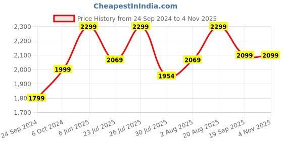 ajio.com h&m Men Pack of 5 Xtra Life Mid Trunks h&m Price History Graph from 24 Sep 2024 to 2 Nov 2025