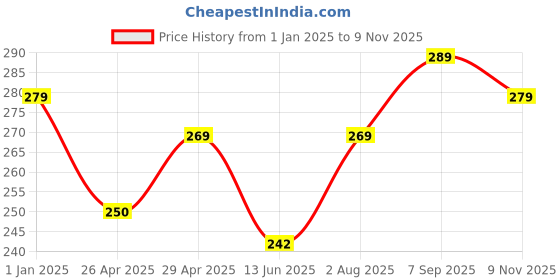 ajio.com usoxo Men Pack of 6 Ankle-Length Socks usoxo Price History Graph from 1 Jan 2025 to 9 Nov 2025