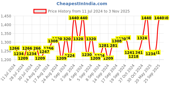 ajio.com heelium Men Pack of 6 Ankle-Length Socks with Ribbed Hem heelium Price History Graph from 11 Jul 2024 to 3 Nov 2025