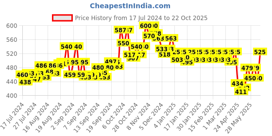 ajio.com dollar lehar Men Pack of 6 Briefs with Elasticated Waist dollar lehar Price History Graph from 17 Jul 2024 to 22 Oct 2025