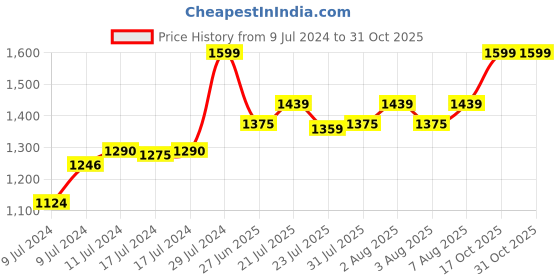 ajio.com columbia Men Pack of 6 Colourblock Ankle-Length Socks columbia Price History Graph from 9 Jul 2024 to 31 Oct 2025