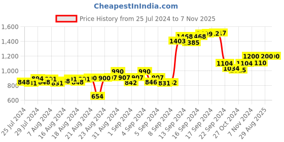 ajio.com talkingsox Men Pack of 6 Logo Print No-Show Socks talkingsox Price History Graph from 25 Jul 2024 to 6 Nov 2025