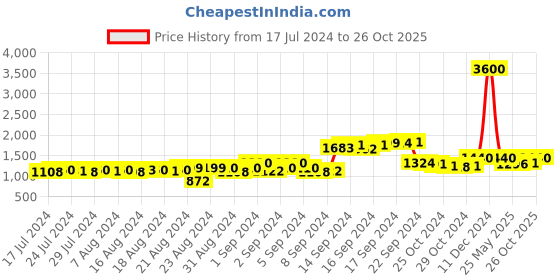 ajio.com talkingsox Men Pack of 6 Ribbed Everyday Socks talkingsox Price History Graph from 17 Jul 2024 to 26 Oct 2025