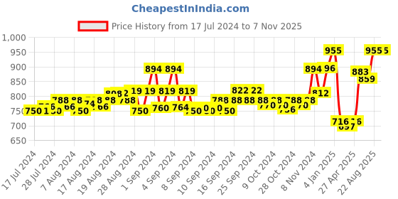 ajio.com force nxt Men Pack of 6 Round-Neck Sleeveless Vests force nxt Price History Graph from 17 Jul 2024 to 6 Nov 2025