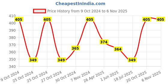 ajio.com rc. royal class Men Pack of 6 Striped Ankle Length Socks rc. royal class Price History Graph from 9 Oct 2024 to 2 Nov 2025