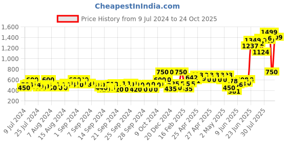 ajio.com the bear house Men Pack of 6 Striped No-Show Socks the bear house Price History Graph from 9 Jul 2024 to 24 Oct 2025