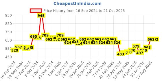 ajio.com dollar lehar Men Pack of 7 Mid-Rise Briefs with Elasticated Waist dollar lehar Price History Graph from 16 Sep 2024 to 20 Oct 2025