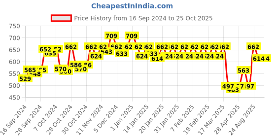ajio.com dollar lehar Men Pack of 7 Mid-Rise Briefs with Elasticated Waist dollar lehar Price History Graph from 16 Sep 2024 to 25 Oct 2025