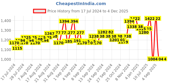 ajio.com force nxt Men Pack of 7 Round-Neck Vests with Short Sleeves force nxt Price History Graph from 17 Jul 2024 to 4 Dec 2025