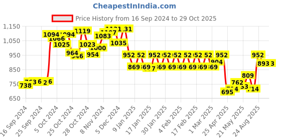 ajio.com dollar lehar Men Pack of 7 Trunks with Slip Pockets dollar lehar Price History Graph from 16 Sep 2024 to 28 Oct 2025