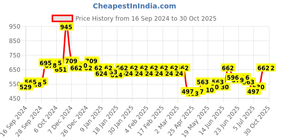 ajio.com dollar lehar Men Pack of 7 Typographic Print Briefs with Elasticated Waistband dollar lehar Price History Graph from 16 Sep 2024 to 30 Oct 2025