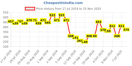 ajio.com dollar Men Pack of 9 Ankle-Length Socks dollar Price History Graph from 17 Jul 2024 to 25 Nov 2025