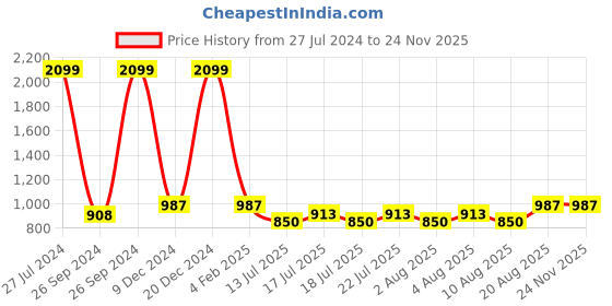 ajio.com heelium Men Pack of 9 Ankle-Length Socks with Ribbed Hem heelium Price History Graph from 27 Jul 2024 to 23 Nov 2025