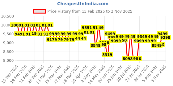 ajio.com mokobara Men Padded Laptop Backpack mokobara Price History Graph from 15 Feb 2025 to 3 Nov 2025