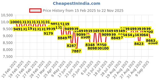 ajio.com mokobara Men Padded Laptop Backpack mokobara Price History Graph from 15 Feb 2025 to 22 Nov 2025