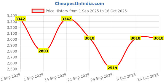 ajio.com swiss military Men Padded Laptop Bag swiss military Price History Graph from 1 Sep 2025 to 15 Oct 2025