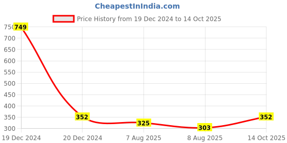 ajio.com dynamocks Men Pair of 3 No-show Socks dynamocks Price History Graph from 19 Dec 2024 to 14 Oct 2025