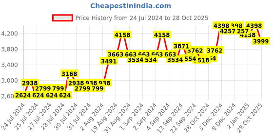 ajio.com kisah Men Paisley Pattern Regular Fit Blazer kisah Price History Graph from 24 Jul 2024 to 28 Oct 2025