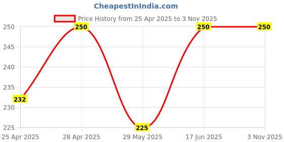 ajio.com dikhawa Men Paisley Print Bandana dikhawa Price History Graph from 25 Apr 2025 to 2 Nov 2025