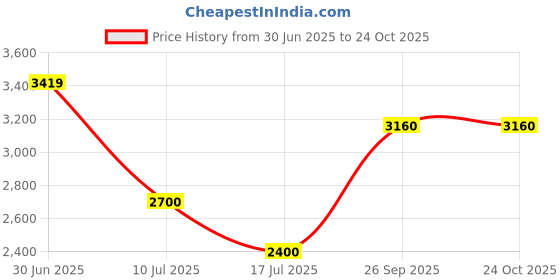 ajio.com armani exchange Men Paisley Print Regular Fit Cotton Crew-Neck T-Shirt armani exchange Price History Graph from 30 Jun 2025 to 22 Oct 2025