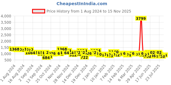 ajio.com the indian garage co Men Paisley Print Regular Fit Crew-Neck T-Shirt with Joggers the indian garage co Price History Graph from 1 Aug 2024 to 15 Nov 2025
