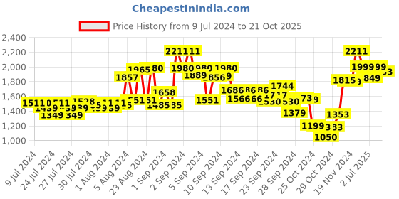 ajio.com kisah Men Paisley Print Regular Fit Long Kurta kisah Price History Graph from 9 Jul 2024 to 21 Oct 2025