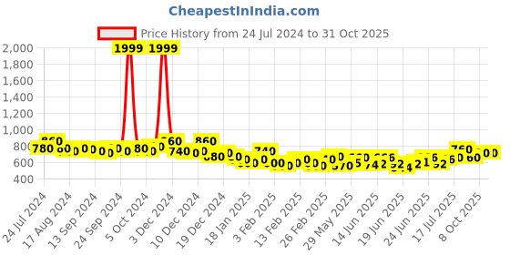 ajio.com british club Men Paisley Print Slim Fit Shirt british club Price History Graph from 24 Jul 2024 to 30 Oct 2025