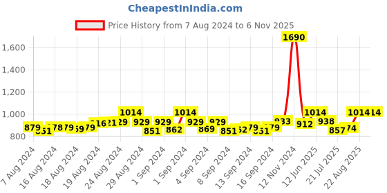 ajio.com tossido Men Paisley Print Stole & Pocket Square Set tossido Price History Graph from 7 Aug 2024 to 3 Nov 2025