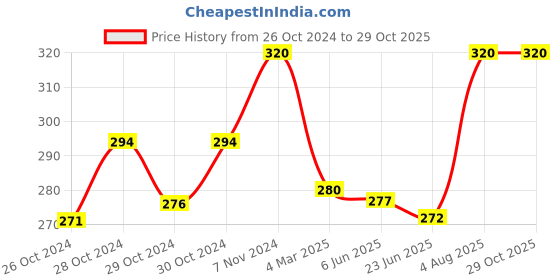 ajio.com aadikart Men Paisley Scarves aadikart Price History Graph from 26 Oct 2024 to 29 Oct 2025