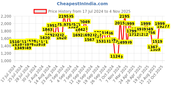 ajio.com kisah Men Paisley Woven Regular Fit Nehru jacket kisah Price History Graph from 17 Jul 2024 to 2 Nov 2025
