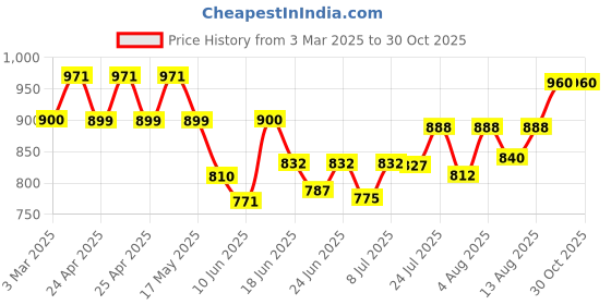 ajio.com kraft india Men Paisley Woven Regular Fit Nehru Jacket kraft india Price History Graph from 3 Mar 2025 to 29 Oct 2025