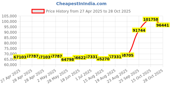 ajio.com emori Men Palagio Wedding Lab Grown Diamond Band Ring emori Price History Graph from 27 Apr 2025 to 28 Oct 2025