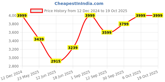 ajio.com columbia Men Pan-Asian Active Regular Fit Track Jacket columbia Price History Graph from 12 Dec 2024 to 18 Oct 2025