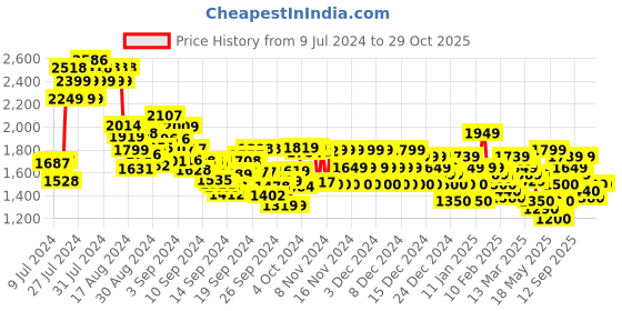 ajio.com u.s. polo assn. Men Panal Colourblock Sneakers u.s. polo assn. Price History Graph from 9 Jul 2024 to 29 Oct 2025