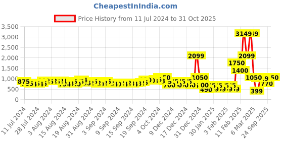 ajio.com buda jeans co Men Paneled Lace-Up Sports Shoes buda jeans co Price History Graph from 11 Jul 2024 to 31 Oct 2025