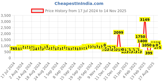 ajio.com buda jeans co Men Paneled Lace-Up Sports Shoes buda jeans co Price History Graph from 17 Jul 2024 to 14 Nov 2025